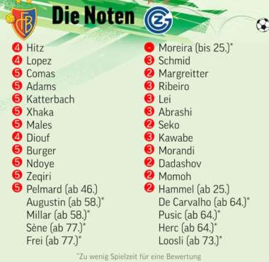 Super League: Die Noten der 8. Runde: Hoppers fallen gegen den FCB komplett durch